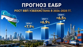 ЕАБР повысил прогноз роста экономики Узбекистана до 7,9% в 2026 году
