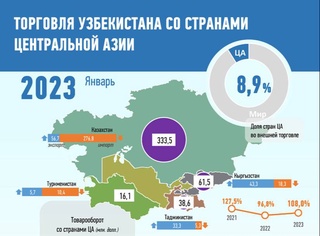 Торговля Узбекистана со странами Центральной Азии за январь 2023 года - инфографика