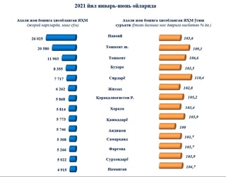 Аҳоли жон бошига ҳисобланган ялпи ҳудудий маҳсулоти қайси ҳудудда энг юқори?