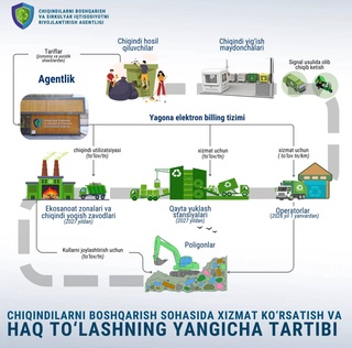 В Узбекистане с 1 января 2026 года плата за вывоз отходов будет начисляться только за фактически оказанные услуги