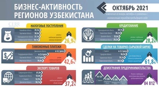 ЦЭИР проанализировал бизнес-активность регионов за октябрь