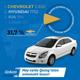 Cobalt — Қозоғистонда энг оммабоп автомобиль сифатида эътироф этилди