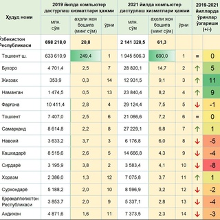 Дастурлаш хизматлари ҳажми қайси вилоятларда юқори?