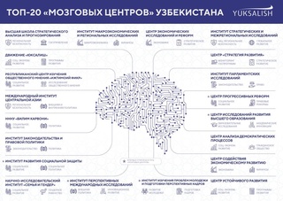 Представлен ТОП-20 «мозговых центров» Узбекистана