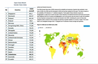 Узбекистан вошел в топ-20 лучших стран мира по «Индексу открытых гендерных данных»