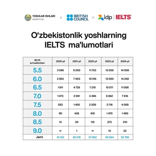 IELTS imtihonidan 5,5 va undan yuqori ball olgan yoshlar soni 2024-yilda 52 706 nafarga yetdi