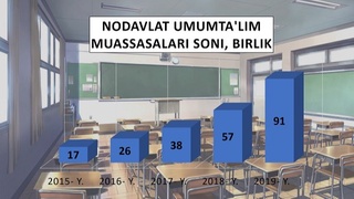 Ўзбекистон Республикасида нодавлат умумтаълим муассасалари сони кўпаймоқда