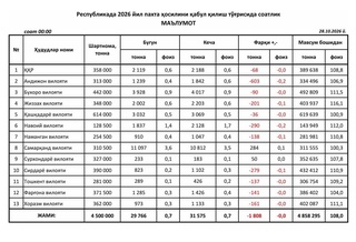 Bu – tarixiy ko'rsatkich!