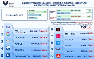 Электрон хизматлар кўрсатувчи хорижий компаниялар 2023 йили қанча солиқ тўлагани маълум қилинди