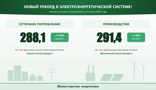 Энергосистема Узбекистана обновила рекорды: потребление и выработка электроэнергии достигли новых максимумов