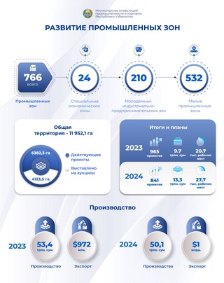 Узбекистан наращивает производство в промышленных зонах