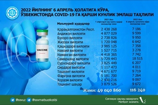 Мамлакатимизда жами 49 миллион дозадан ортиқ вакцинадан фойдаланилди