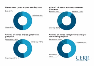 Ўзбекистондаги ишбилармонлик муҳити ижобий баҳоланди