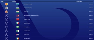 IBA рейтинги янгиланди, унда Ўзбекистон қайси поғонадан жой олди?
