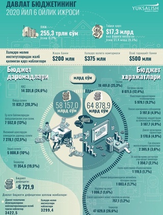 Davlat byudjetining daromadlari xarajatlardan orqada qoldi
