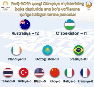 Муштзанҳои Ӯзбекистон аз рӯи шумораи литсензияҳо ба Олимпиадаи Париж-2024 ба ҷои дуюм сазовор дониста шуданд