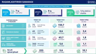 Мактаб бошқаруви жараёнида ортиқча қоғозбозликка барҳам берилади
