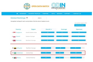 Ўзбекистон очиқ маълумотлар рейтингида дунё бўйича 30-ўринга кўтарилди