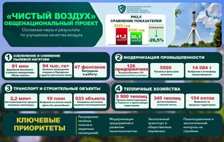 В Узбекистане продолжается реализация мер по снижению загрязнения атмосферного воздуха
