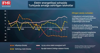 Электр энергетикаси тизимидаги ислоҳотлар Туркияда қандай натижа берди?