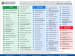 Давлат органи ва ташкилотларининг 2024 йилдаги коррупцияга қарши курашиш ишлари самарадорлиги баҳоланди