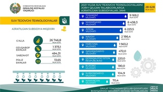 Ўтган йили сув тежовчи технологияларни жорий қилиш учун қанча субсидия ажратилган?