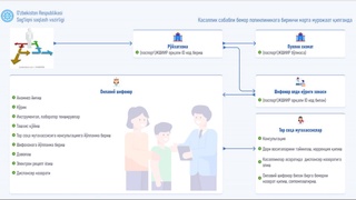 Поликлиникага келган бемор нима учун аввал оилавий шифокор кўригидан ўтиши керак?