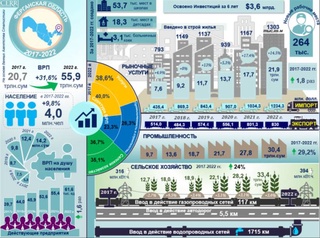 Социально-экономическое развитие Ферганской области за 2017-2022 годы