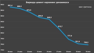 Сўнгги икки ҳафтада цементнинг биржадаги нархи 15% га пасайди