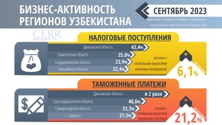 В Узбекистане растет предпринимательская активность