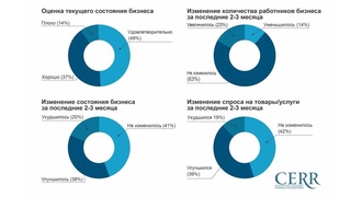 Опрос ЦЭИР: 68% предприятий в Узбекистане считают, что перспективы их бизнеса улучшатся