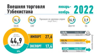 Внешняя торговля Узбекистана за январь-ноябрь 2022 года: инфографика