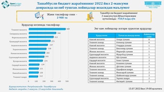 15 июлдан “Ташаббусли бюджет” жараёнининг иккинчи мавсуми бошланди