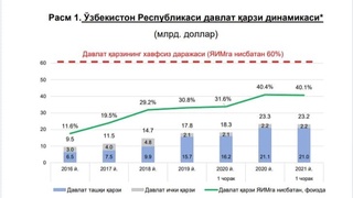 Давлат ташқи қарз миқдори камайди