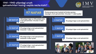 Ўзбекистонда пенсия олаётган Иккинчи жаҳон уруши қатнашчилари сони маълум қилинди
