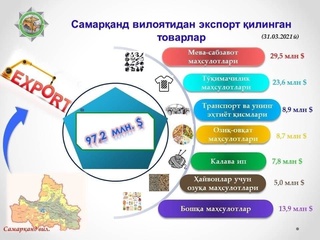 97,2 миллион АҚШ доллари миқдорида товарлар экспорти амалга оширилди