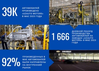 «UzAuto Motors» завершил месяц рекордным числом произведенных автомобилей