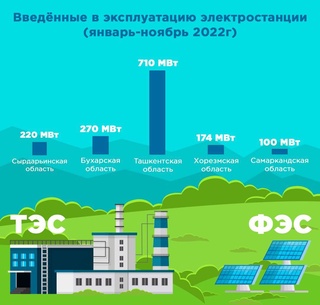 В Узбекистане в 2022 году введено в эксплуатацию семь электростанций