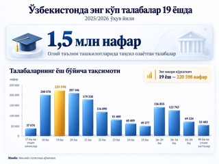 Ўзбекистонда 40 ёш ва ундан катта ёшли талабалар сони қанча?