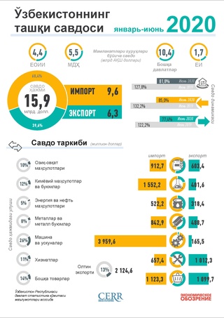 Иқтисодиётда ижобий ўсиш динамикаси сақлаб қолинди