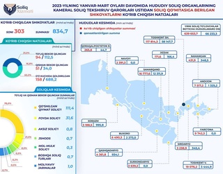 Налоговый комитет отменил в пользу налогоплательщиков решения по камеральным налоговым проверкам на сумму 146,5 млрд сумов