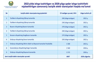 2026 йилга қадар умумий қуввати 4 633 МВт бўлган 3 та йирик ИЭС ишга туширилади