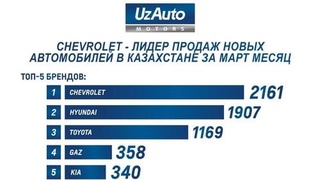 «Chevrolet» занимает лидирующую позицию в рейтинге самых продаваемых брендов в Казахстане