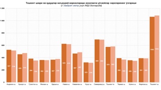 Avgust oyida shartnomalar soni ko'payib, ijara narxi esa o'sgan