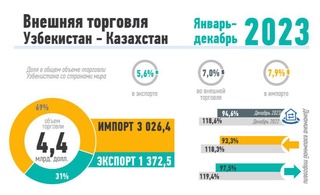 Торговля Узбекистана с Казахстаном за 2023 год: инфографика