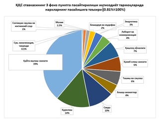 Qoʻshilgan qiymat soligʻining pasaytirilishi iqtisodiyotga qanday taʼsir qiladi?