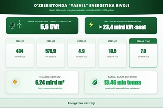 Цифра дня: «зеленая» энергия достигла 7 млрд кВт⋅ч - это на 23% больше, чем за аналогичный период прошлого года
