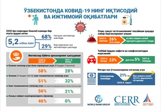 Pandemiya yurtdoshlarimiz farovonligiga qanday ta'sir etdi?