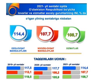 Ўзбекистон истеъмол секторида инфляция 1,1 фоизни ташкил этди