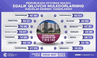 Ўзбекистоннинг қайси вилоятида энг кўп мулкдорлар яшайди?